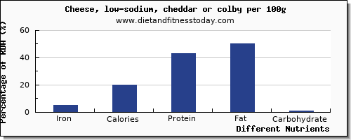 chart to show highest iron in cheddar cheese per 100g